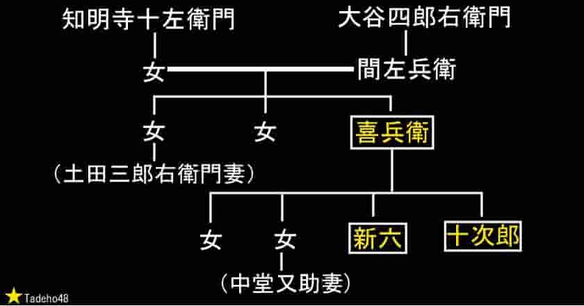 間家の家系図