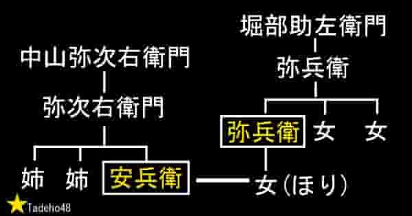 堀部武庸の家系図
