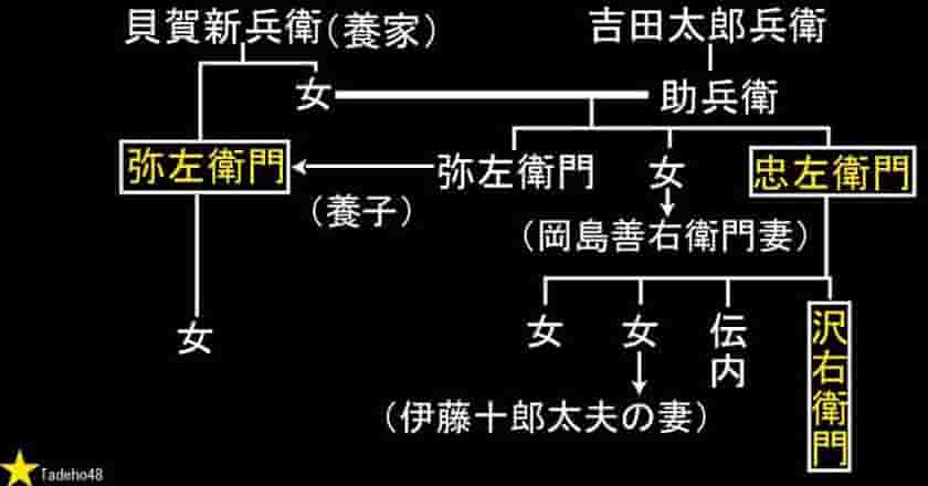 貝賀弥左衛門の家系図