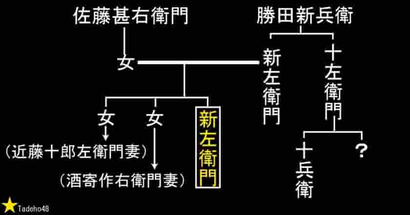 勝田新左衛門の家系図