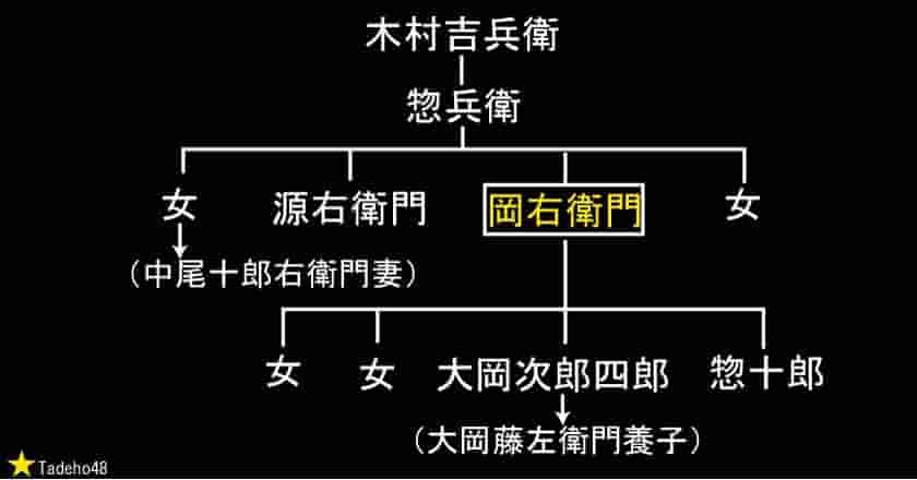 木村岡右衛門の家系図