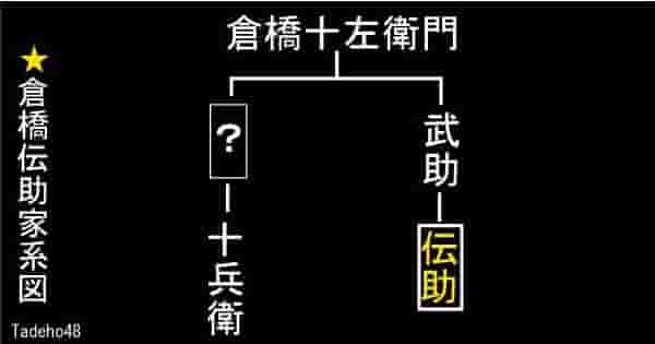 倉橋伝助の家系図