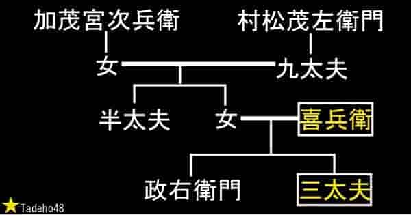 村松家家系図