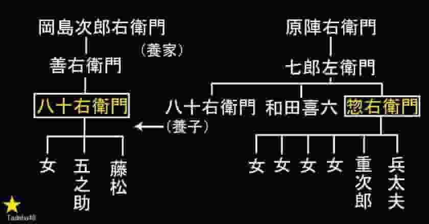岡島八十衛門の家系図