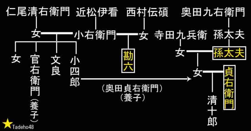 近松家家系図