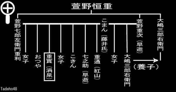 家系図：萱野三平(戻る)