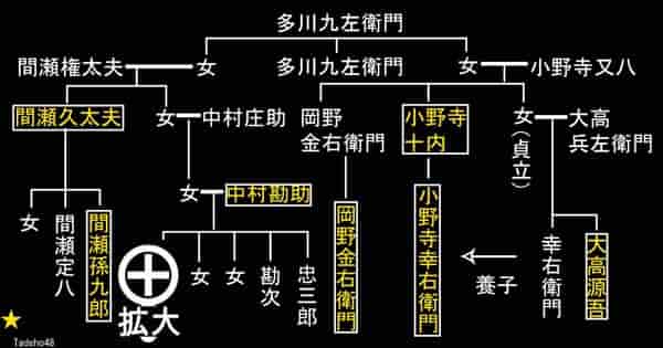 多川一族家系図