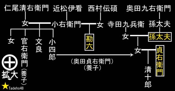 奥田孫太夫の家系図
