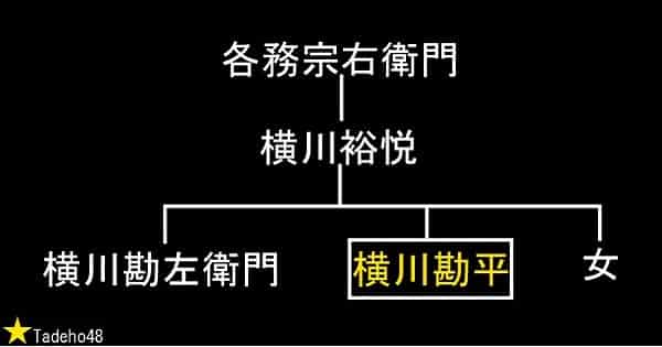 横川家家系図